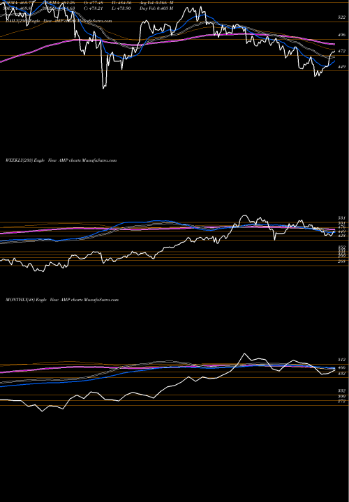 Trend of Ameriprise Financial AMP TrendLines AMERIPRISE FINANCIAL SERVICES, INC. AMP share NYSE Stock Exchange 