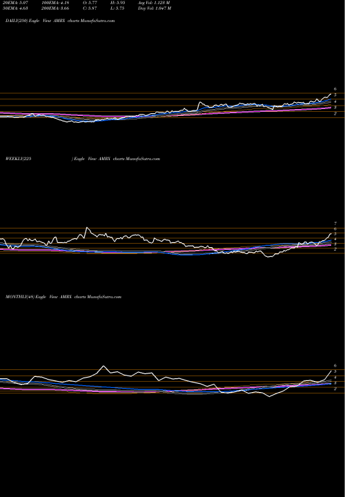 Trend of Amneal Pharmaceuticals AMRX TrendLines Amneal Pharmaceuticals, Inc. AMRX share NYSE Stock Exchange 