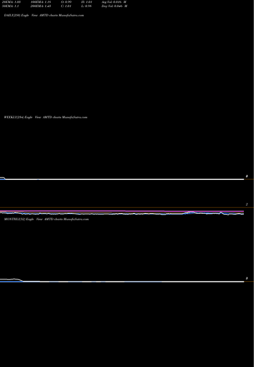Trend of Td Ameritrade AMTD TrendLines TD Ameritrade Holding Corp AMTD share NYSE Stock Exchange 
