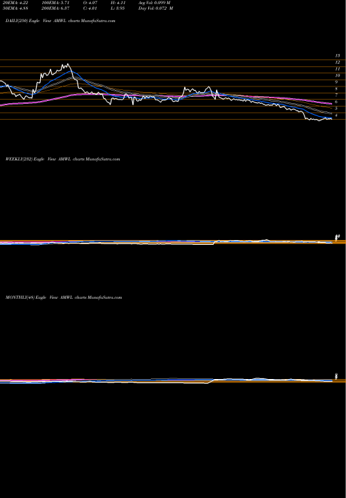 Trend of American Well AMWL TrendLines American Well Corp Cl A AMWL share NYSE Stock Exchange 