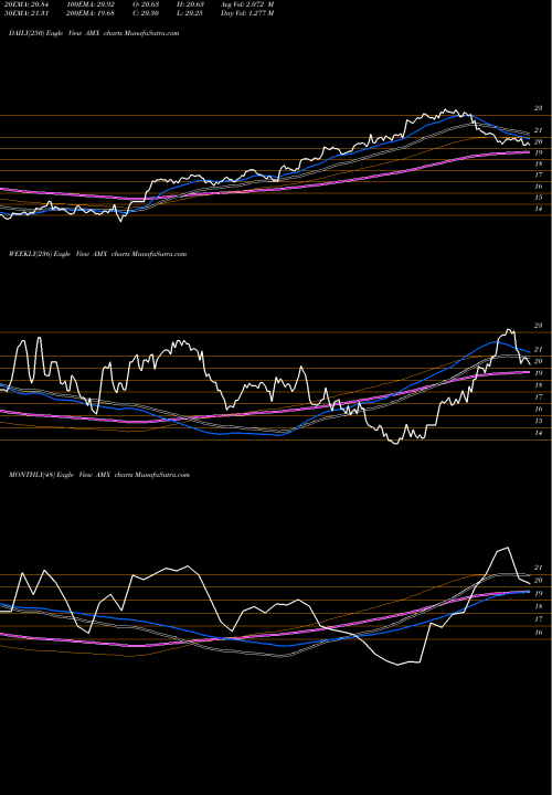Trend of America Movil AMX TrendLines America Movil, S.A.B. De C.V. AMX share NYSE Stock Exchange 
