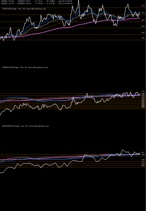 Trend of Autonation Inc AN TrendLines AutoNation, Inc. AN share NYSE Stock Exchange 