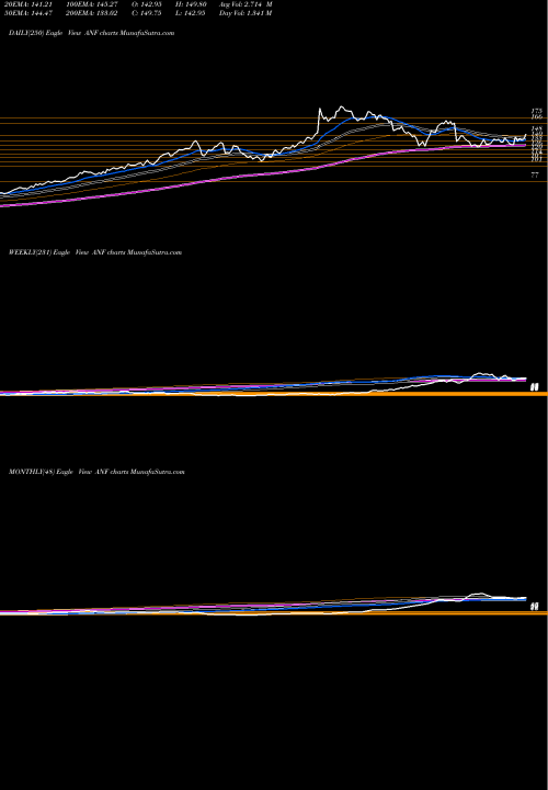 Trend of Abercrombie Fitch ANF TrendLines Abercrombie & Fitch Company ANF share NYSE Stock Exchange 