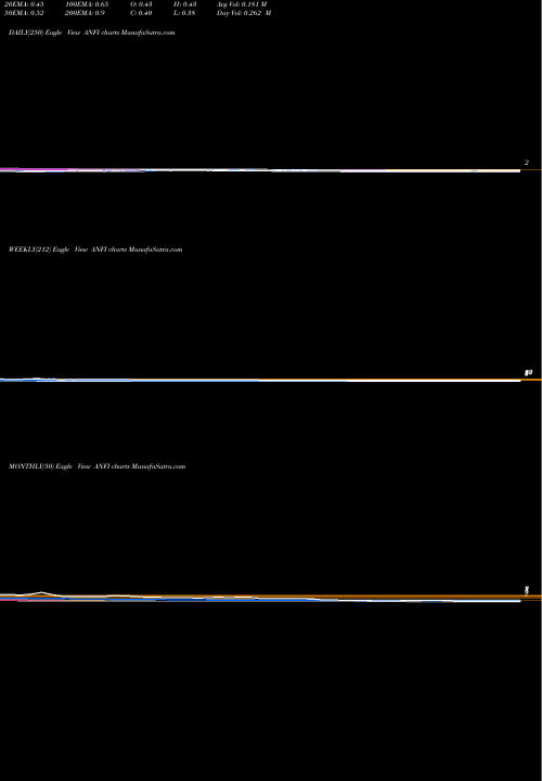 Trend of Amira Nature ANFI TrendLines Amira Nature Foods Ltd ANFI share NYSE Stock Exchange 