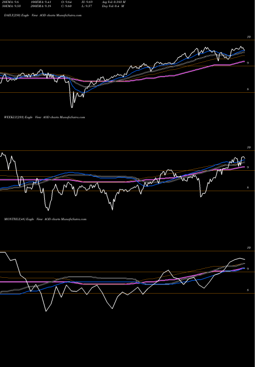 Trend of Aberdeen Total AOD TrendLines Aberdeen Total Dynamic Dividend Fund AOD share NYSE Stock Exchange 