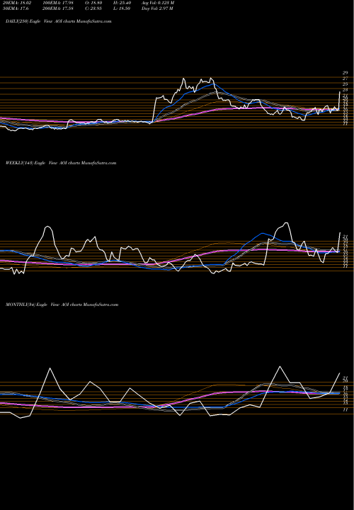 Trend of Alliance One AOI TrendLines Alliance One International AOI share NYSE Stock Exchange 