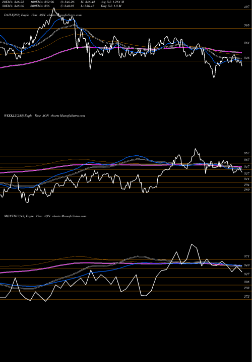 Trend of Aon Plc AON TrendLines Aon Plc AON share NYSE Stock Exchange 