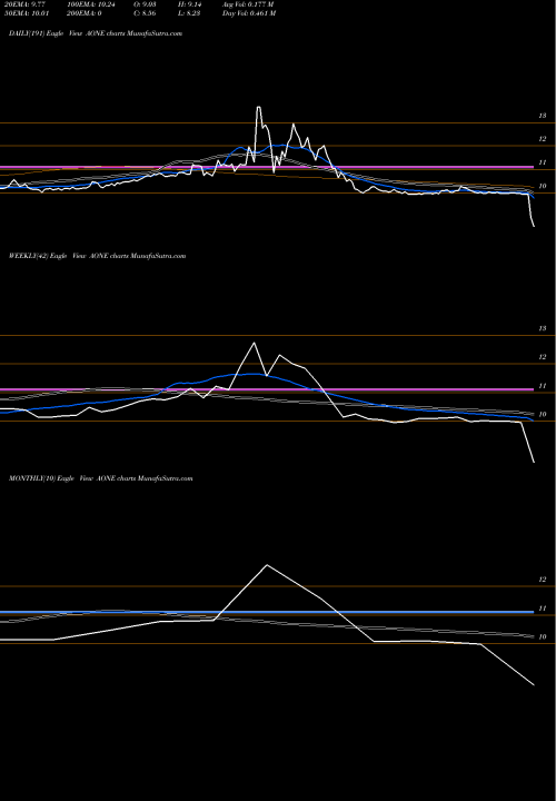 Trend of One Cl AONE TrendLines One Cl A AONE share NYSE Stock Exchange 