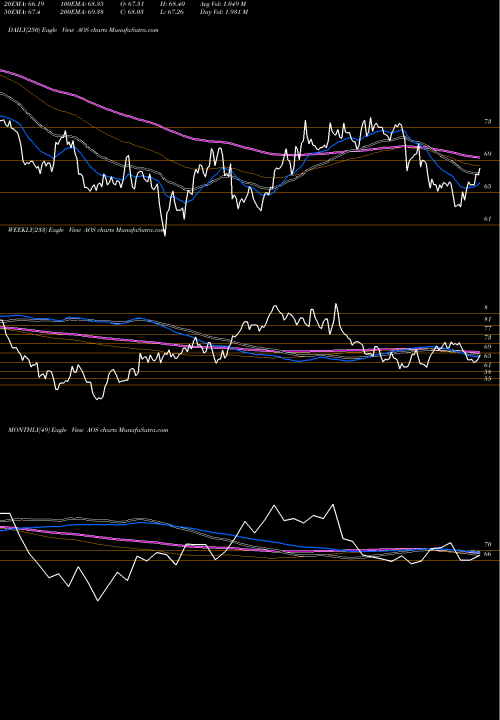 Trend of A O AOS TrendLines A.O Smith Corporation AOS share NYSE Stock Exchange 
