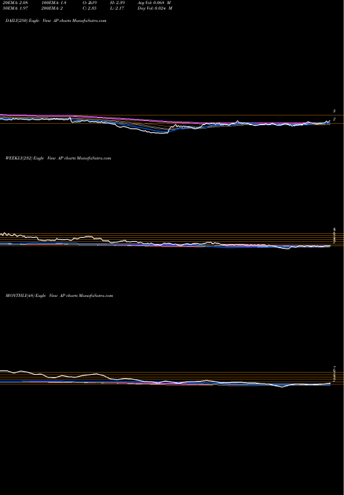 Trend of Ampco Pittsburgh AP TrendLines Ampco-Pittsburgh Corporation AP share NYSE Stock Exchange 