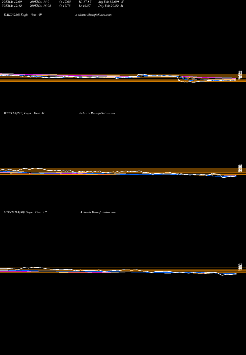 Trend of Apache Corporation APA TrendLines Apache Corporation APA share NYSE Stock Exchange 
