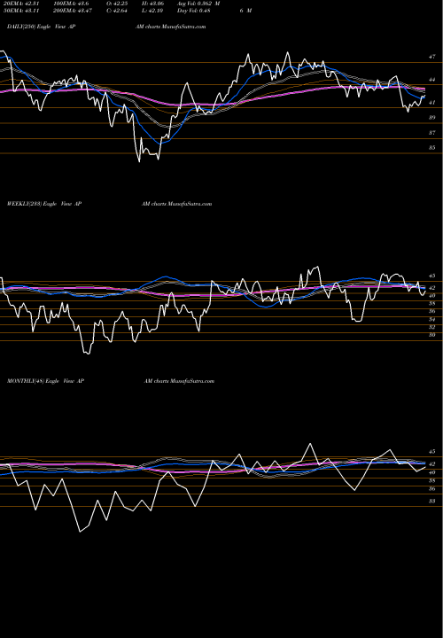Trend of Artisan Partners APAM TrendLines Artisan Partners Asset Management Inc. APAM share NYSE Stock Exchange 