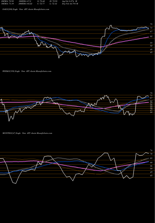 Trend of Anadarko Petroleum APC TrendLines Anadarko Petroleum Corporation APC share NYSE Stock Exchange 