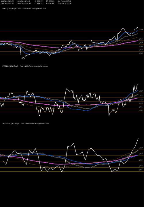 Trend of Air Products APD TrendLines Air Products And Chemicals, Inc. APD share NYSE Stock Exchange 