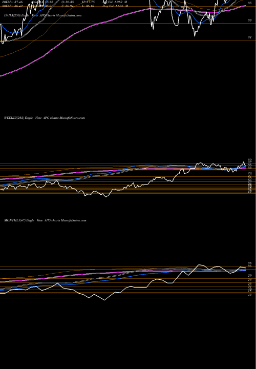 Trend of Api Group APG TrendLines Api Group Corp APG share NYSE Stock Exchange 