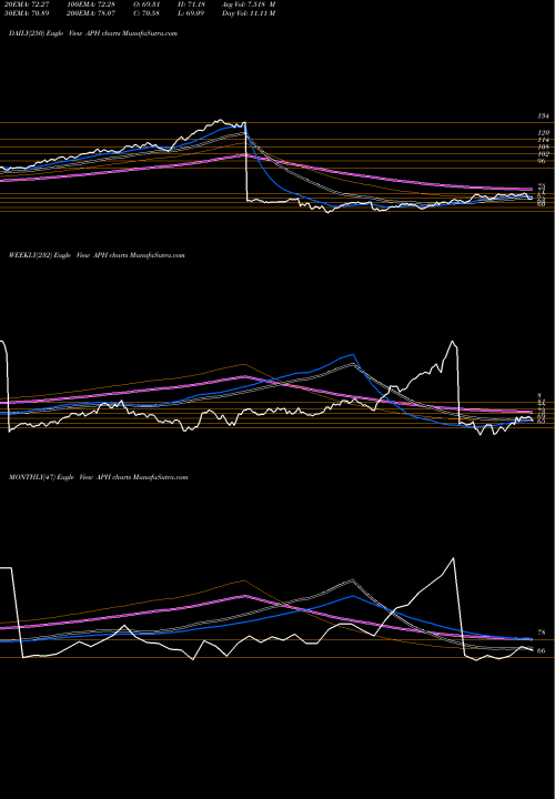 Trend of Amphenol Corporation APH TrendLines Amphenol Corporation APH share NYSE Stock Exchange 