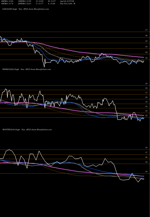 Trend of Apple Hospitality APLE TrendLines Apple Hospitality REIT, Inc. APLE share NYSE Stock Exchange 