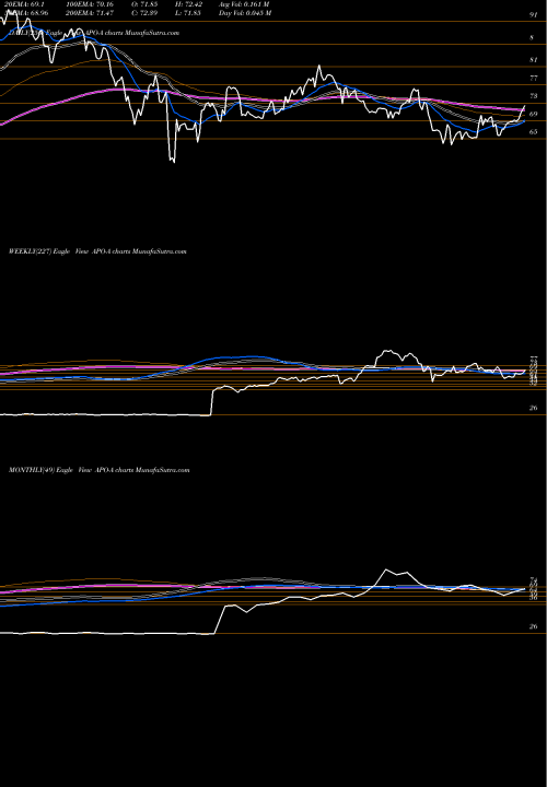 Trend of Apollo Global APO-A TrendLines Apollo Global Mgmt Inc [Apo/Pa] APO-A share NYSE Stock Exchange 