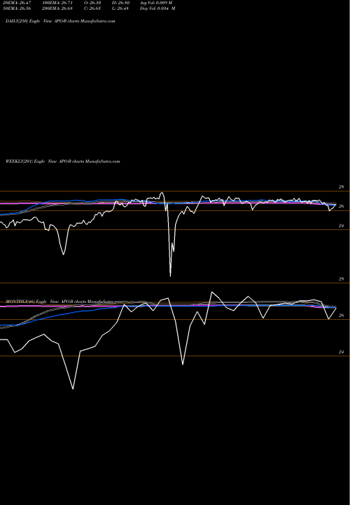 Trend of Apollo Global APO-B TrendLines Apollo Global Mgmt Inc [Apo/Pb] APO-B share NYSE Stock Exchange 