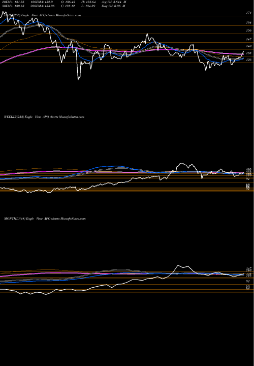 Trend of Apollo Global APO TrendLines Apollo Global Management, LLC APO share NYSE Stock Exchange 