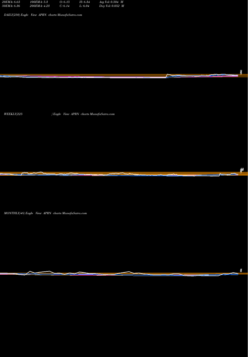 Trend of Blue Apron APRN TrendLines Blue Apron Holdings, Inc. APRN share NYSE Stock Exchange 