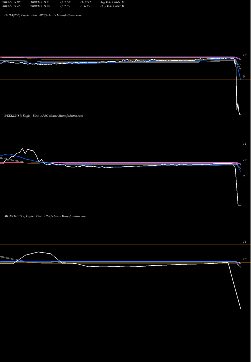 Trend of Apollo Strategic APSG TrendLines Apollo Strategic Growth Capital Cl A APSG share NYSE Stock Exchange 