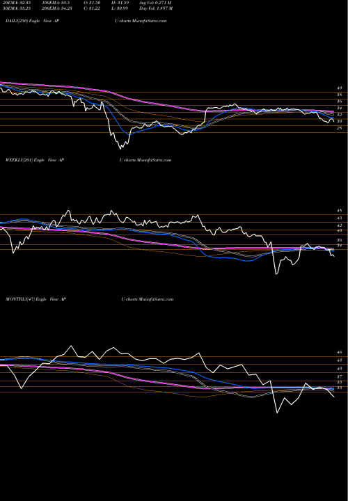 Trend of Amerigas Partners APU TrendLines AmeriGas Partners, L.P. APU share NYSE Stock Exchange 