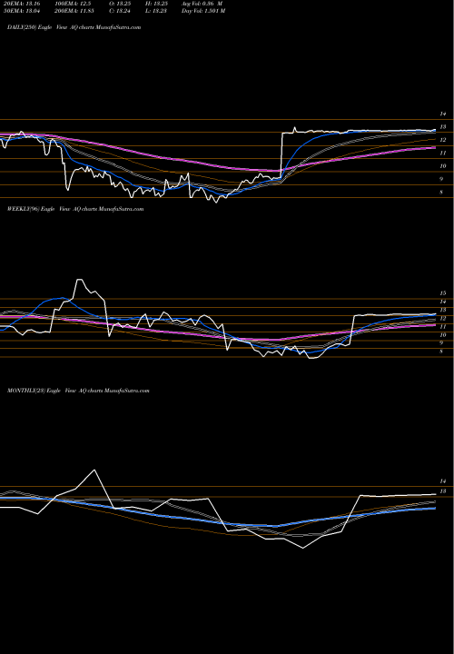 Trend of Aquantia Corp AQ TrendLines Aquantia Corp. AQ share NYSE Stock Exchange 