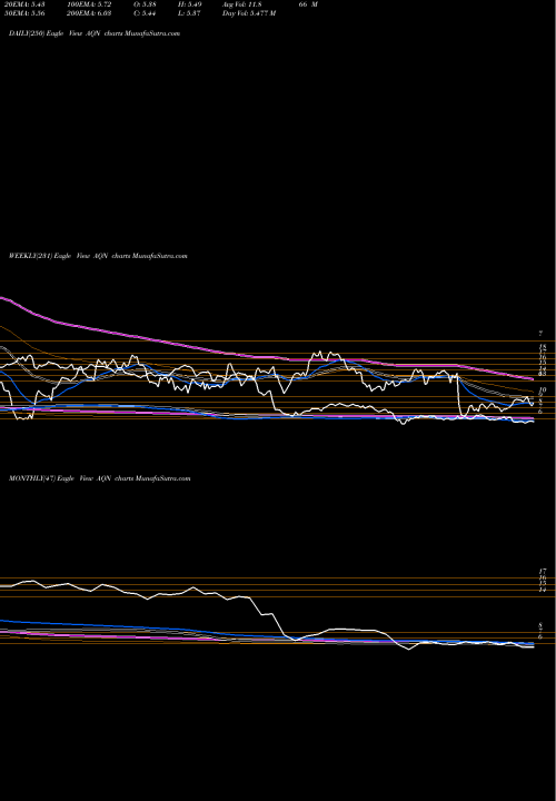 Trend of Algonquin Power AQN TrendLines Algonquin Power & Utilities Corp. AQN share NYSE Stock Exchange 