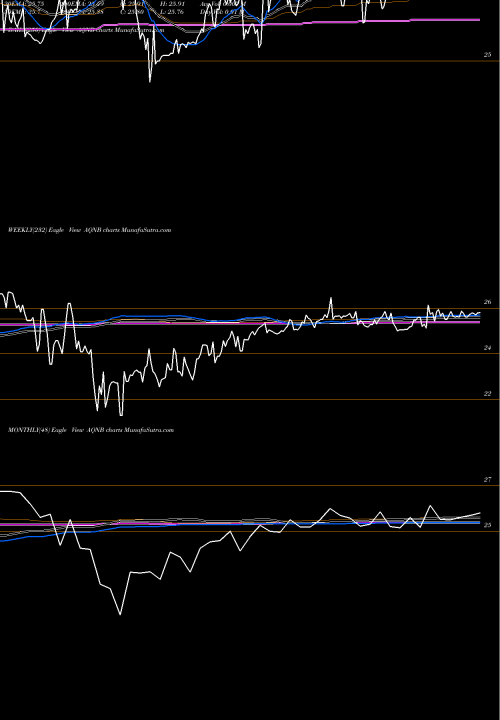 Trend of Algonquin Power AQNB TrendLines Algonquin Power & Utilities Corp 6.20% Fixed-To AQNB share NYSE Stock Exchange 
