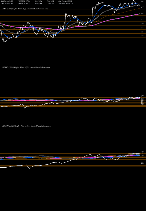 Trend of Evoqua Water AQUA TrendLines Evoqua Water Technologies Corp. AQUA share NYSE Stock Exchange 
