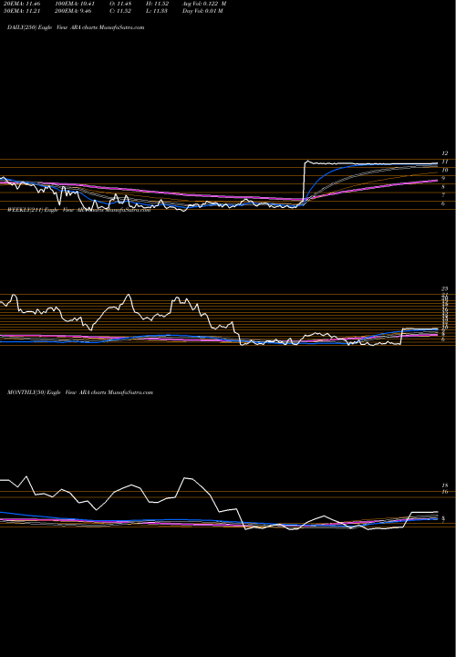 Trend of American Renal ARA TrendLines American Renal Associates Holdings, Inc ARA share NYSE Stock Exchange 