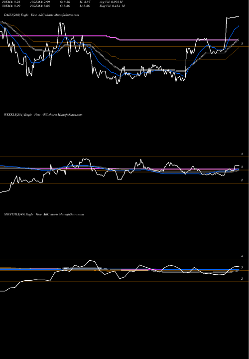 Trend of Arc Document ARC TrendLines ARC Document Solutions, Inc. ARC share NYSE Stock Exchange 