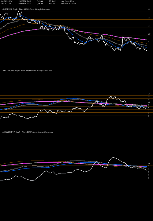 Trend of Arcos Dorados ARCO TrendLines Arcos Dorados Holdings Inc. ARCO share NYSE Stock Exchange 