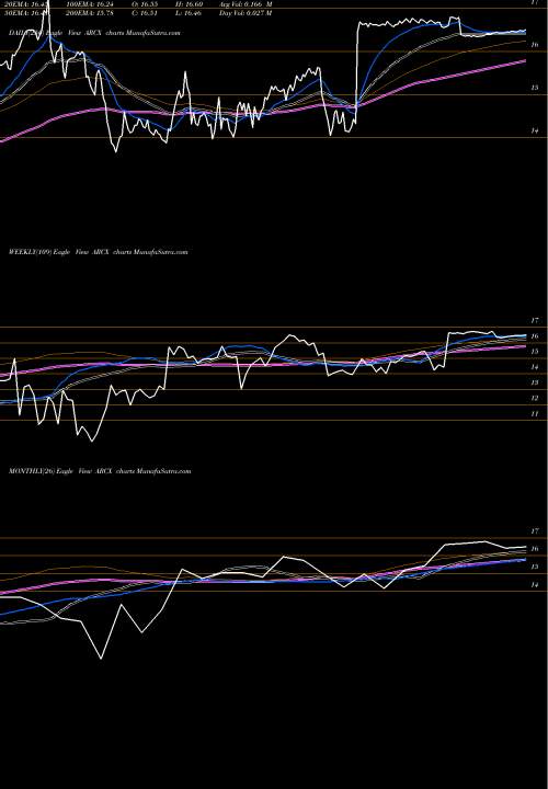 Trend of Arc Logistics ARCX TrendLines Arc Logistics Partners LP ARCX share NYSE Stock Exchange 