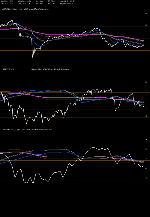 Trend of Ares Dynamic ARDC TrendLines Ares Dynamic Credit Allocation Fund, Inc. ARDC share NYSE Stock Exchange 