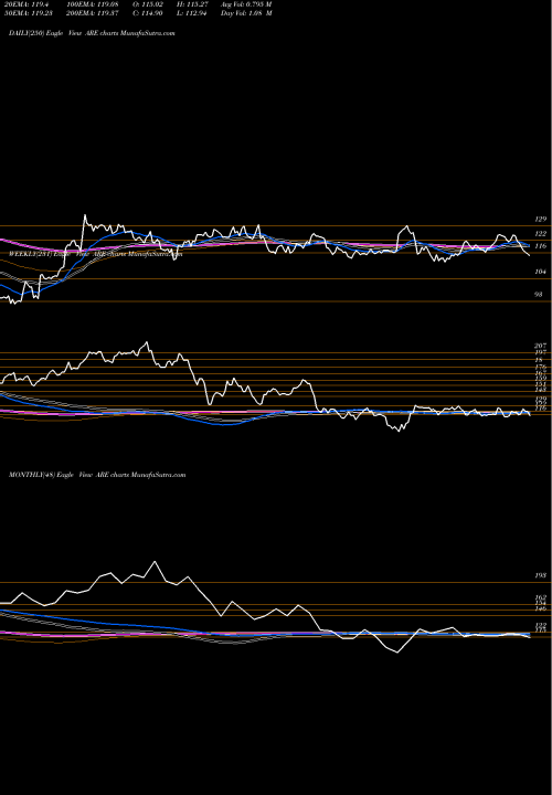 Trend of Alexandria Real ARE TrendLines Alexandria Real Estate Equities, Inc. ARE share NYSE Stock Exchange 
