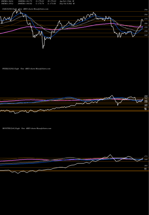 Trend of Ares Management ARES TrendLines Ares Management Corporation ARES share NYSE Stock Exchange 