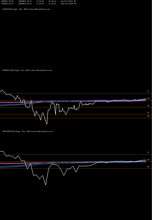 Trend of Argo Group ARG-A TrendLines Argo Group Intl Hldgs Ltd 7% Ser A [Argo/Pa] ARG-A share NYSE Stock Exchange 
