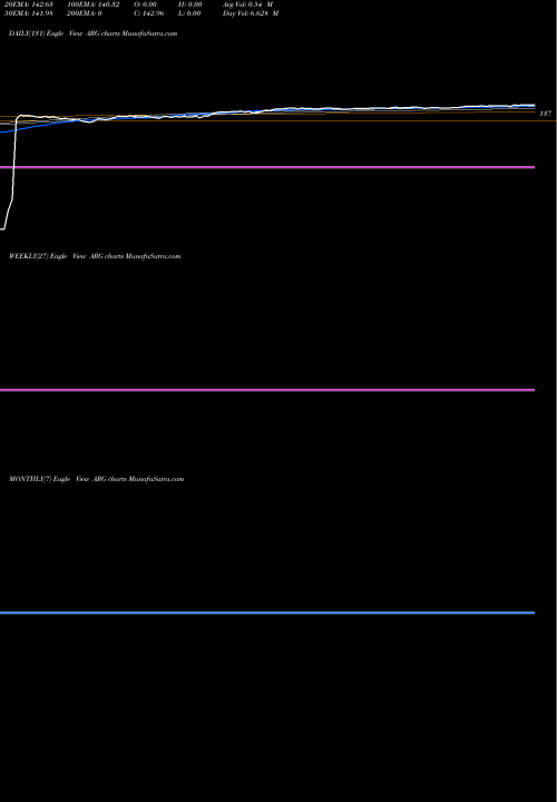 Trend of Airgas Inc ARG TrendLines Airgas Inc ARG share NYSE Stock Exchange 