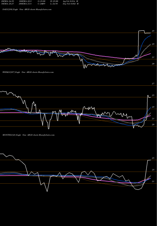 Trend of Argo Group ARGD TrendLines Argo Group International Holdings, Ltd. ARGD share NYSE Stock Exchange 