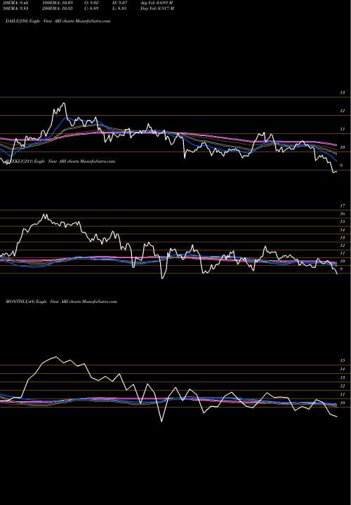 Trend of Apollo Commercial ARI TrendLines Apollo Commercial Real Estate Finance ARI share NYSE Stock Exchange 