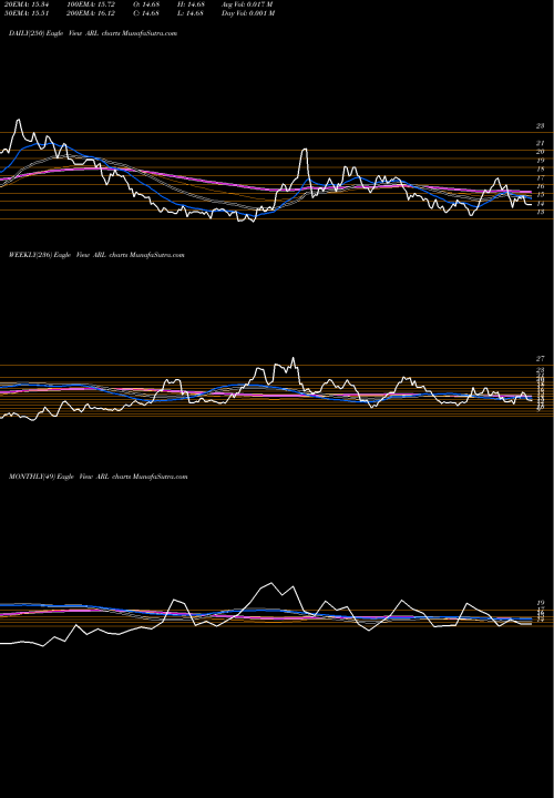 Trend of American Realty ARL TrendLines American Realty Investors, Inc. ARL share NYSE Stock Exchange 