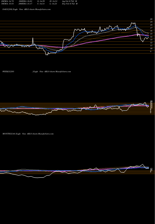 Trend of Arlo Technologies ARLO TrendLines Arlo Technologies, Inc. ARLO share NYSE Stock Exchange 