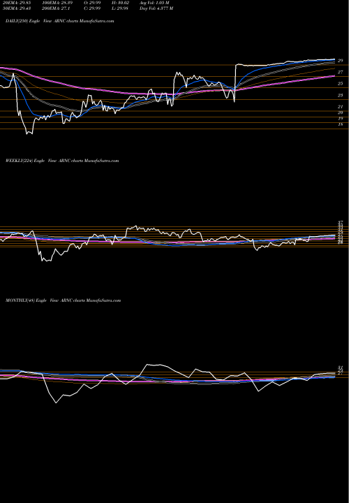 Trend of Arconic Inc ARNC TrendLines Arconic Inc. ARNC share NYSE Stock Exchange 