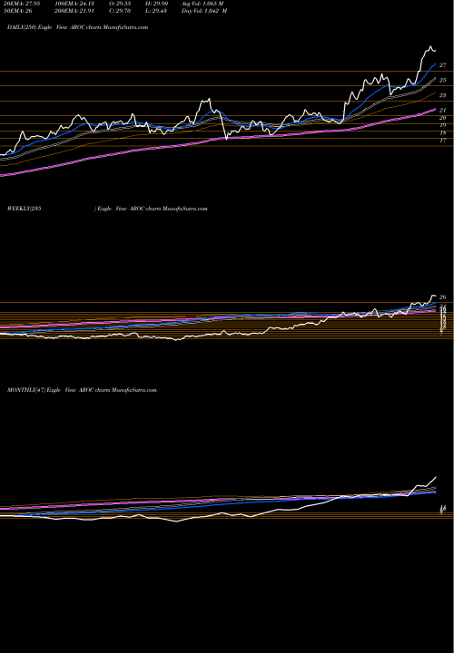 Trend of Archrock Inc AROC TrendLines Archrock, Inc. AROC share NYSE Stock Exchange 