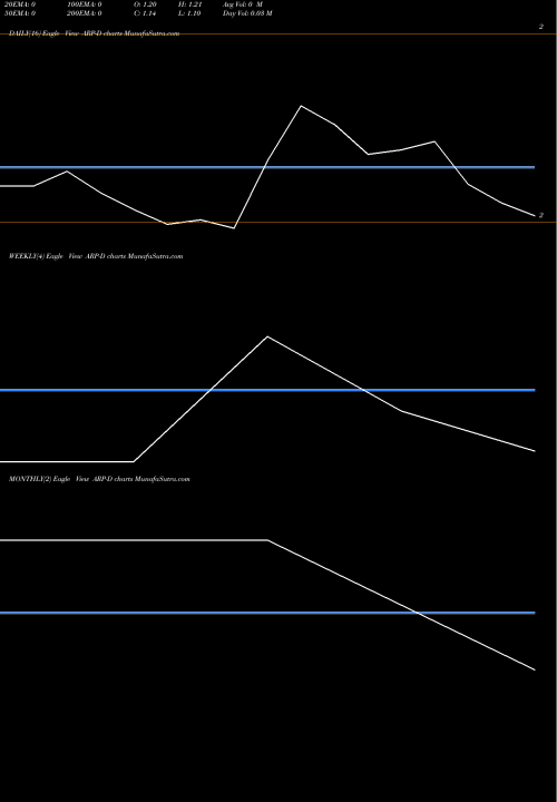 Trend of Atlas Resource ARP-D TrendLines Atlas Resource Partners ARP-D share NYSE Stock Exchange 