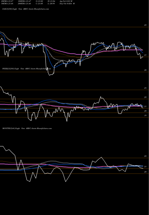 Trend of Armour Residential ARR-C TrendLines Armour Residential REIT Inc 7% Prf Perpetual USD ARR-C share NYSE Stock Exchange 