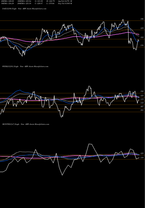 Trend of Arrow Electronics ARW TrendLines Arrow Electronics, Inc. ARW share NYSE Stock Exchange 