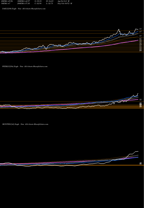 Trend of Asa Gold ASA TrendLines ASA Gold And Precious Metals Limited ASA share NYSE Stock Exchange 